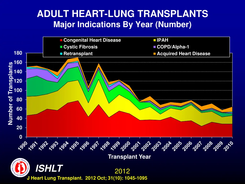 adult heart lung transplants major indications 1