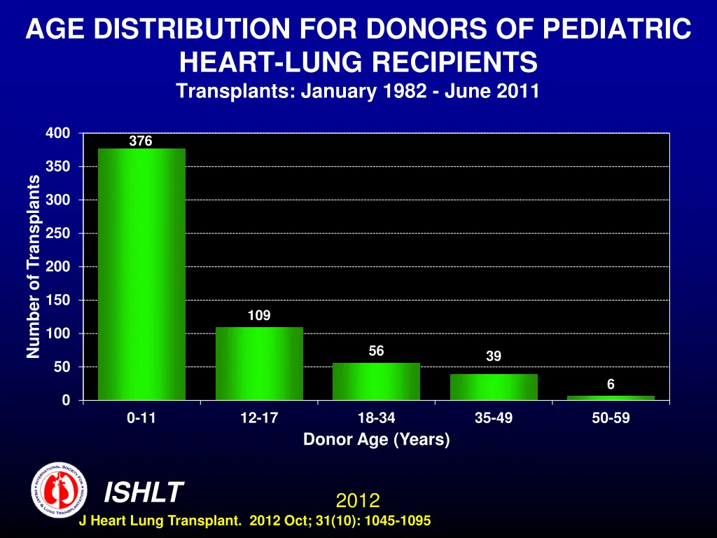age distribution for donors of pediatric heart