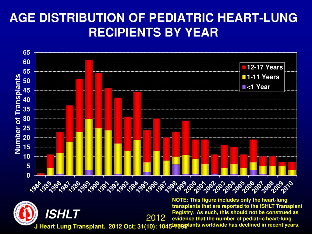 age distribution of pediatric heart lung 1