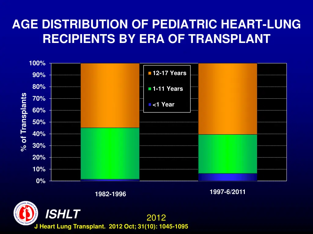 age distribution of pediatric heart lung 2