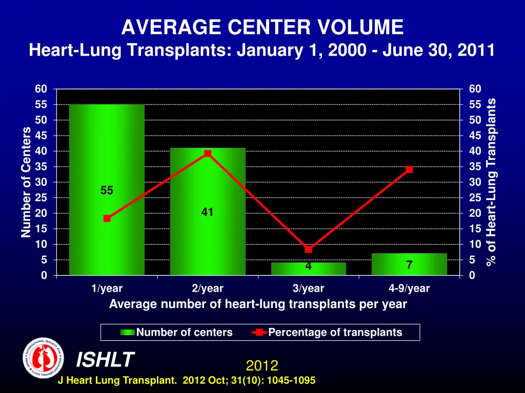 average center volume heart lung transplants