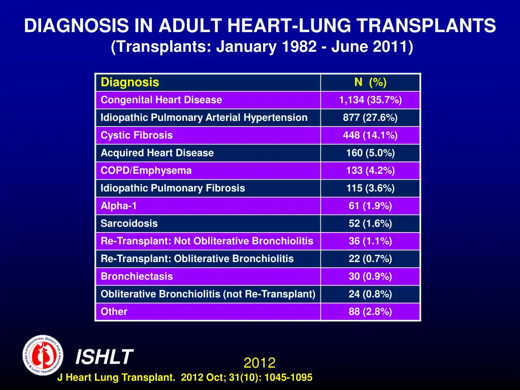 diagnosis in adult heart lung transplants 1