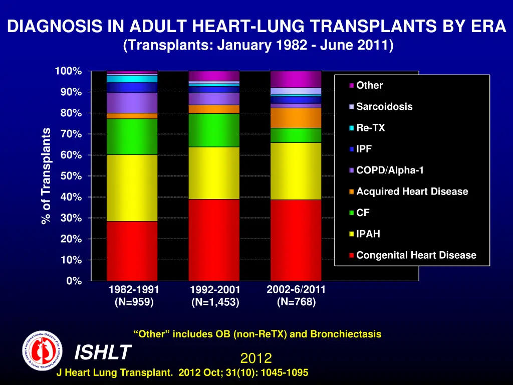 diagnosis in adult heart lung transplants 2