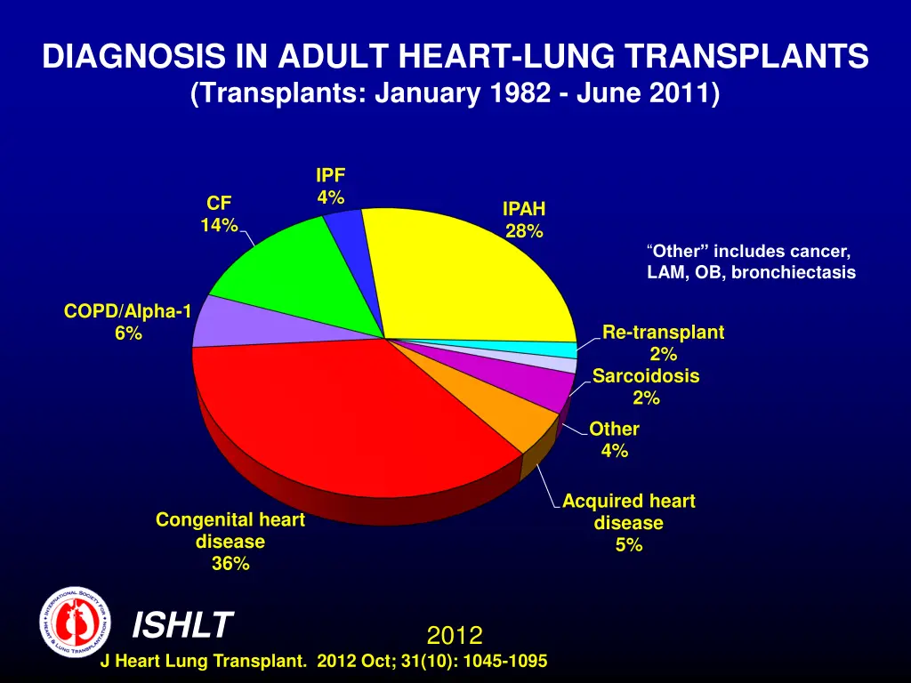 diagnosis in adult heart lung transplants
