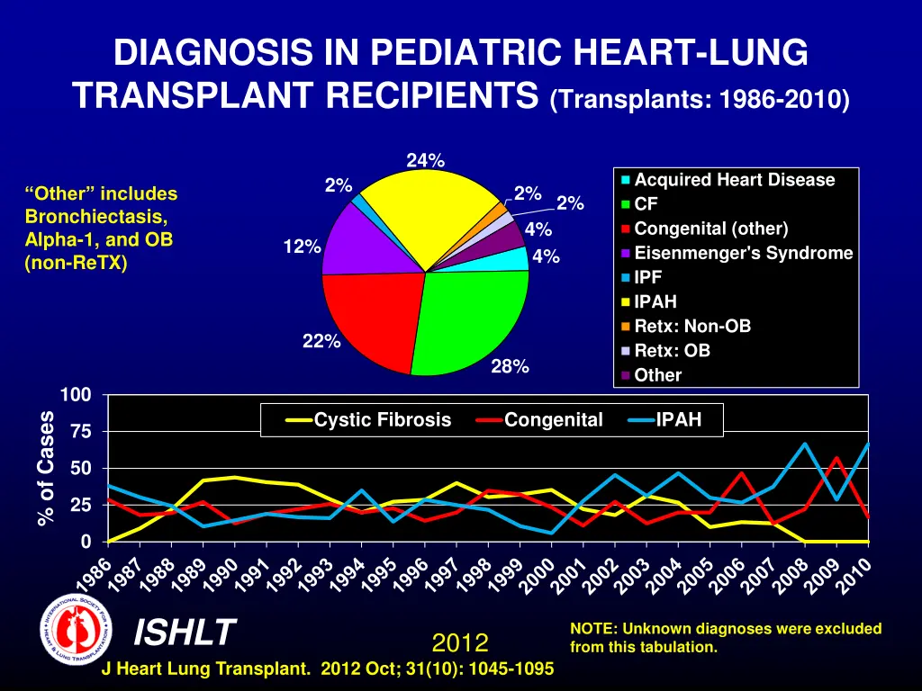 diagnosis in pediatric heart lung transplant
