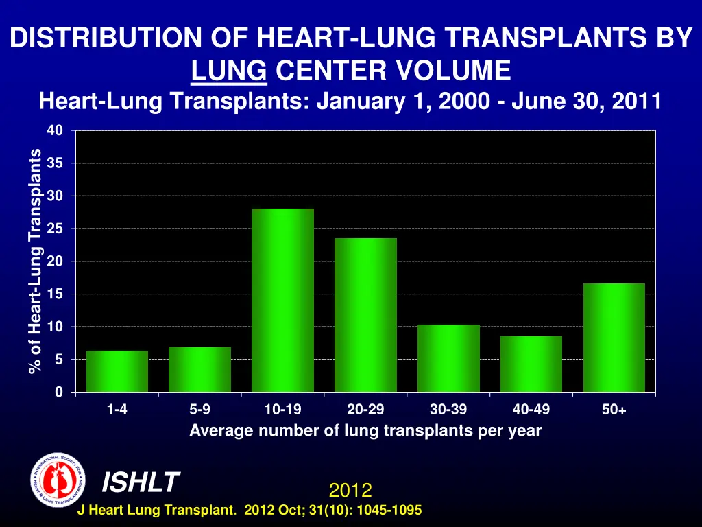 distribution of heart lung transplants by lung