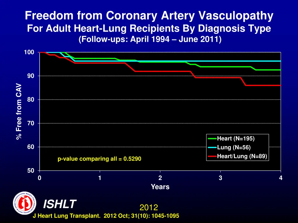 freedom from coronary artery vasculopathy 1