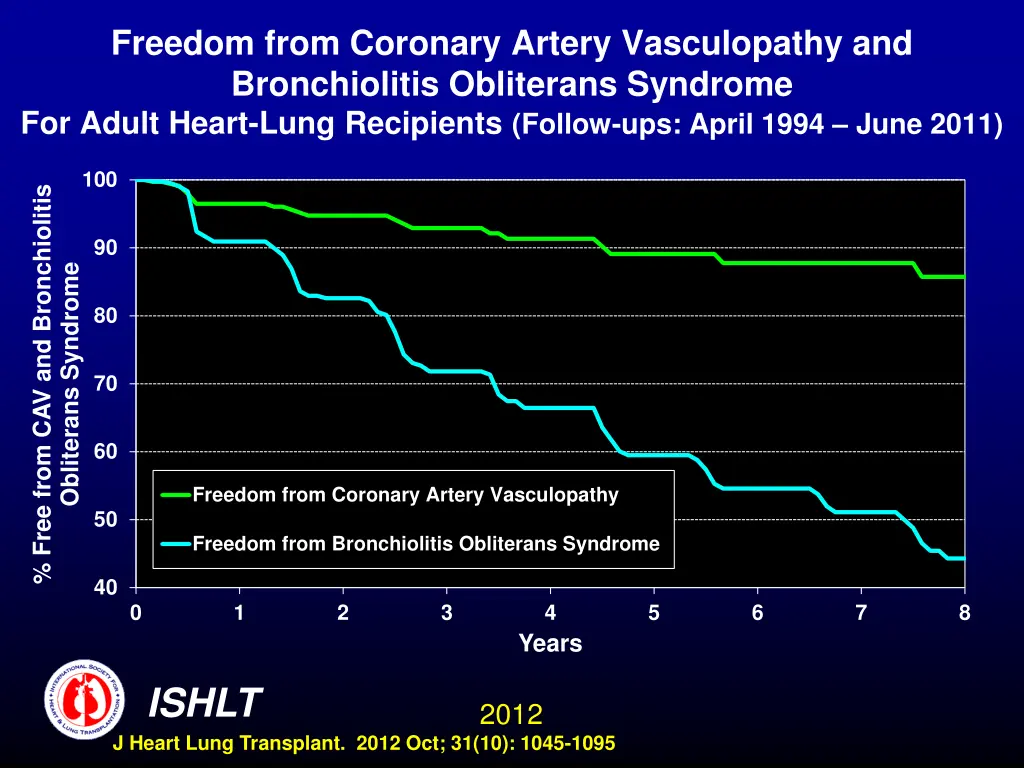freedom from coronary artery vasculopathy