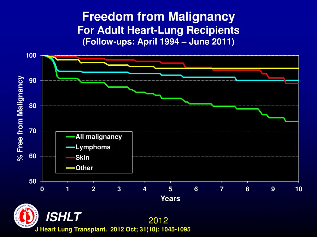 freedom from malignancy for adult heart lung