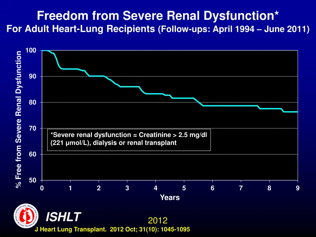 freedom from severe renal dysfunction for adult