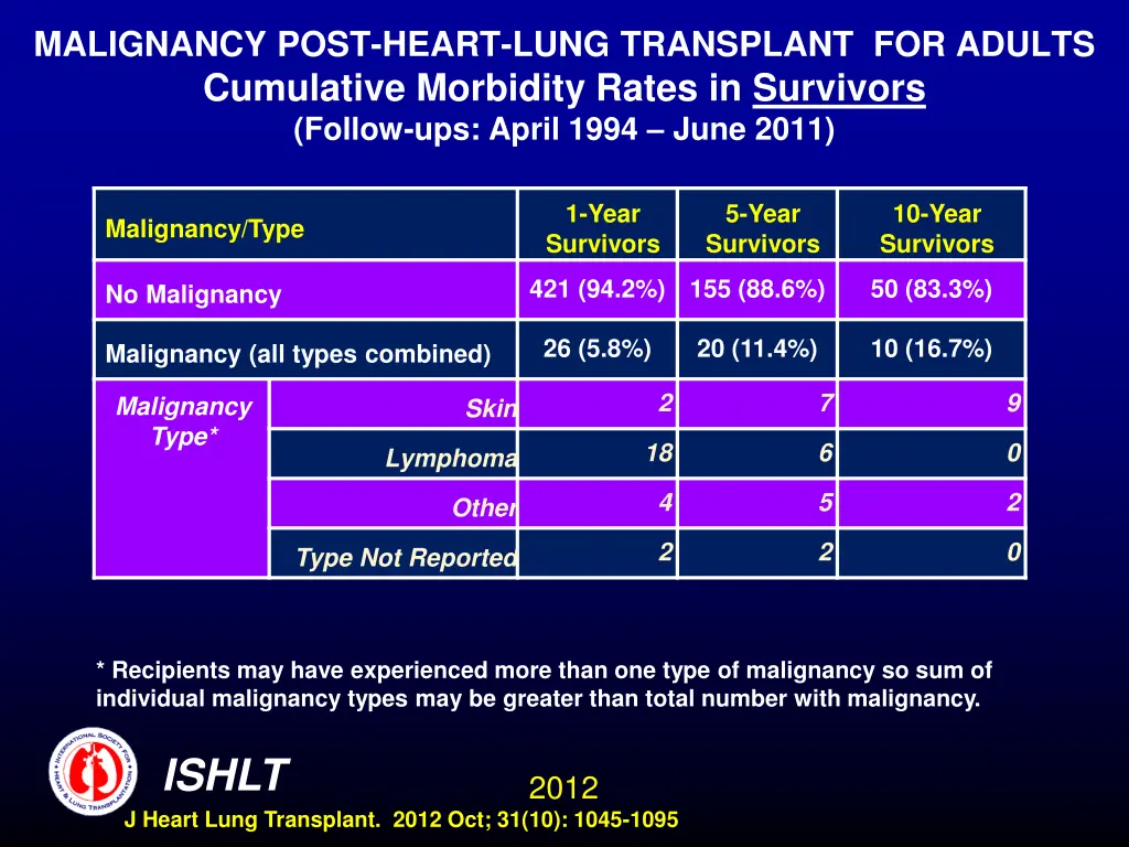 malignancy post heart lung transplant for adults