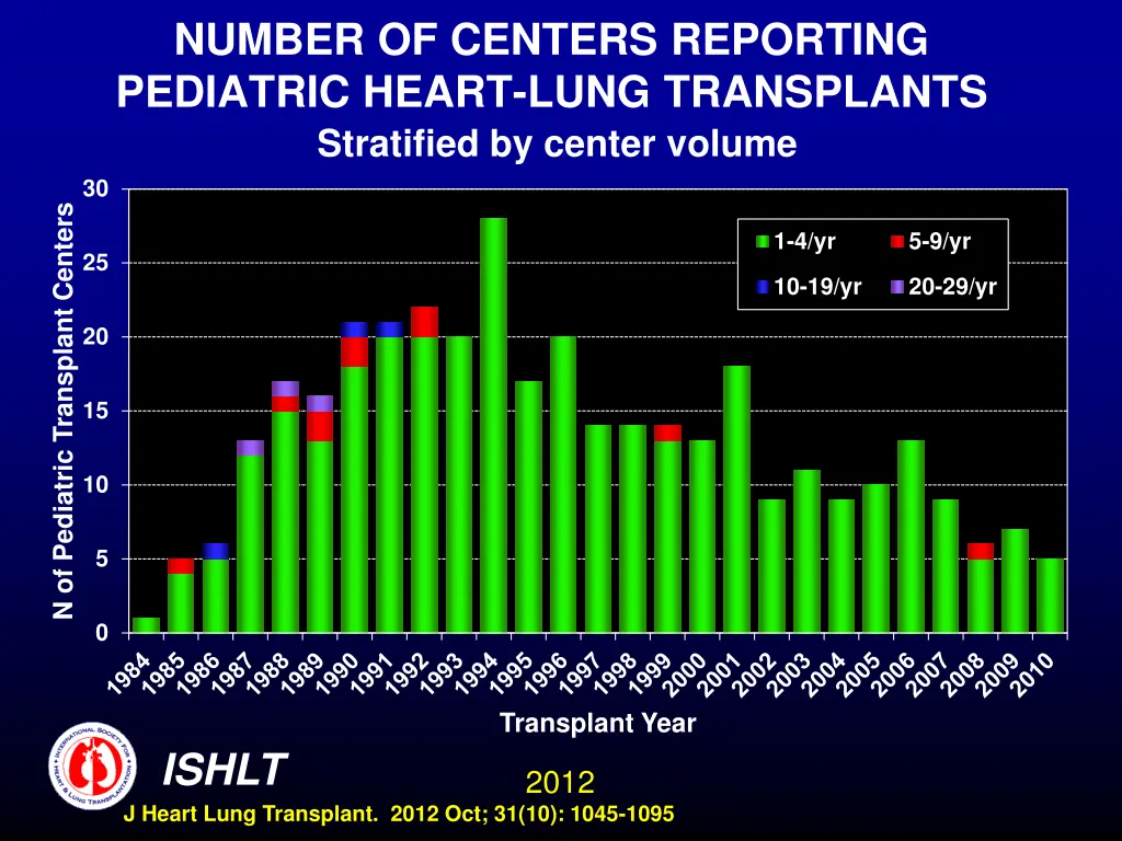 number of centers reporting pediatric heart lung 1
