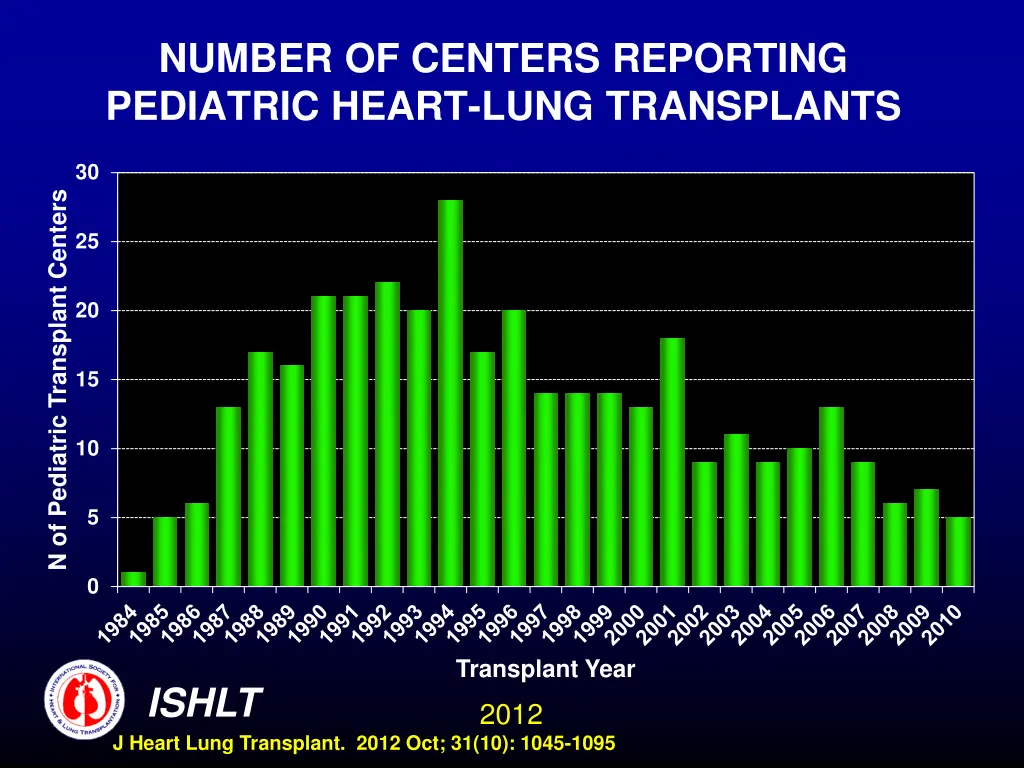 number of centers reporting pediatric heart lung
