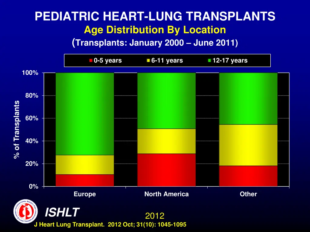 pediatric heart lung transplants age distribution