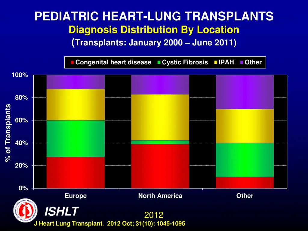 pediatric heart lung transplants diagnosis