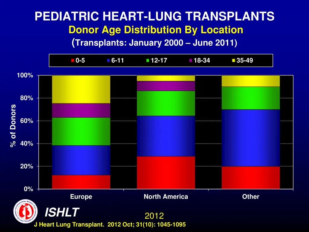 pediatric heart lung transplants donor