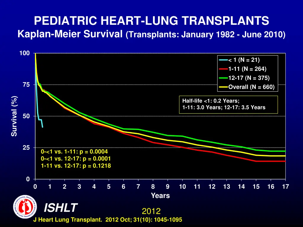 pediatric heart lung transplants kaplan meier 1
