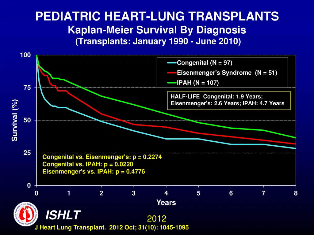 pediatric heart lung transplants kaplan meier