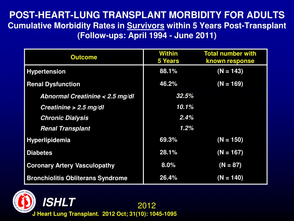 post heart lung transplant morbidity for adults 1