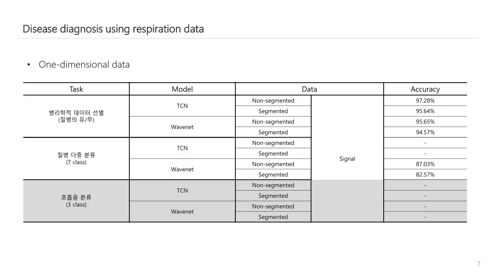 disease diagnosis using respiration data disease 4