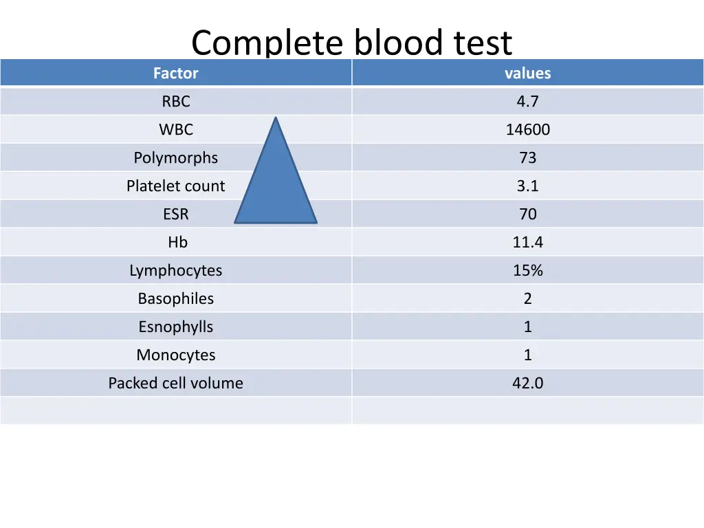 complete blood test factor