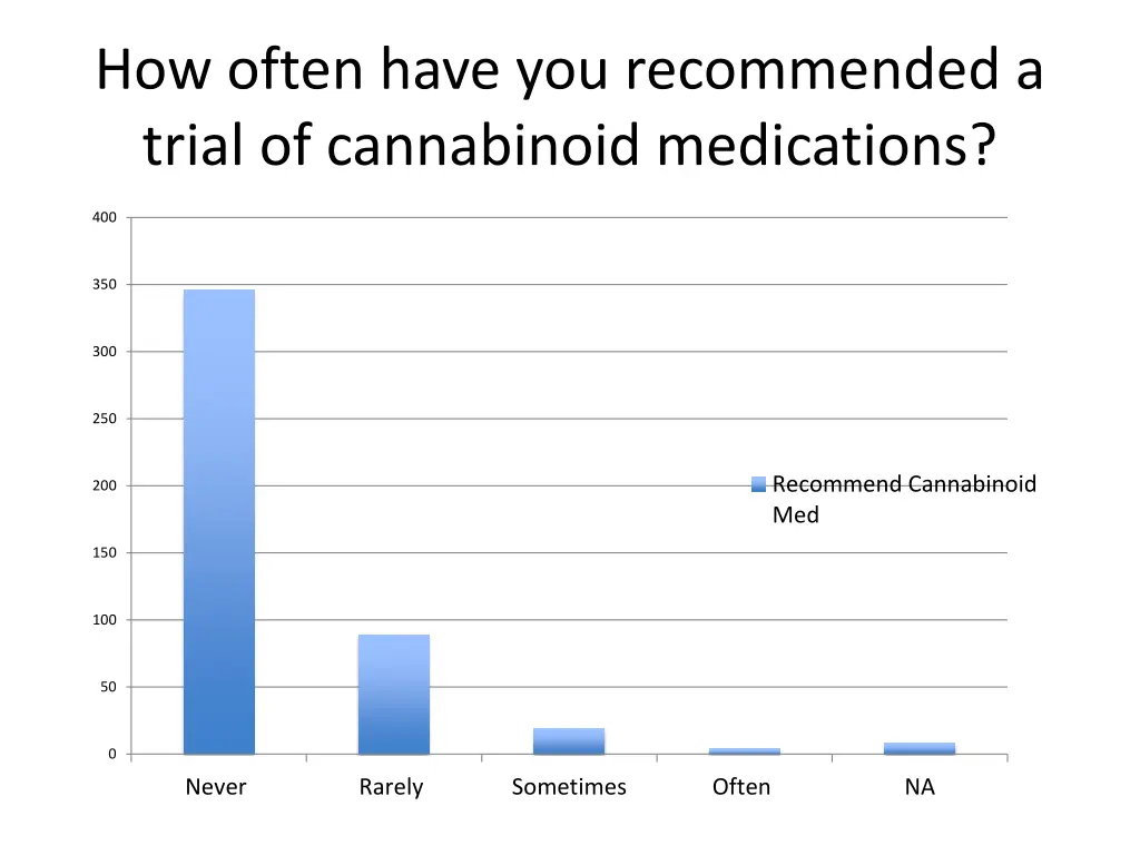how often have you recommended a trial 1