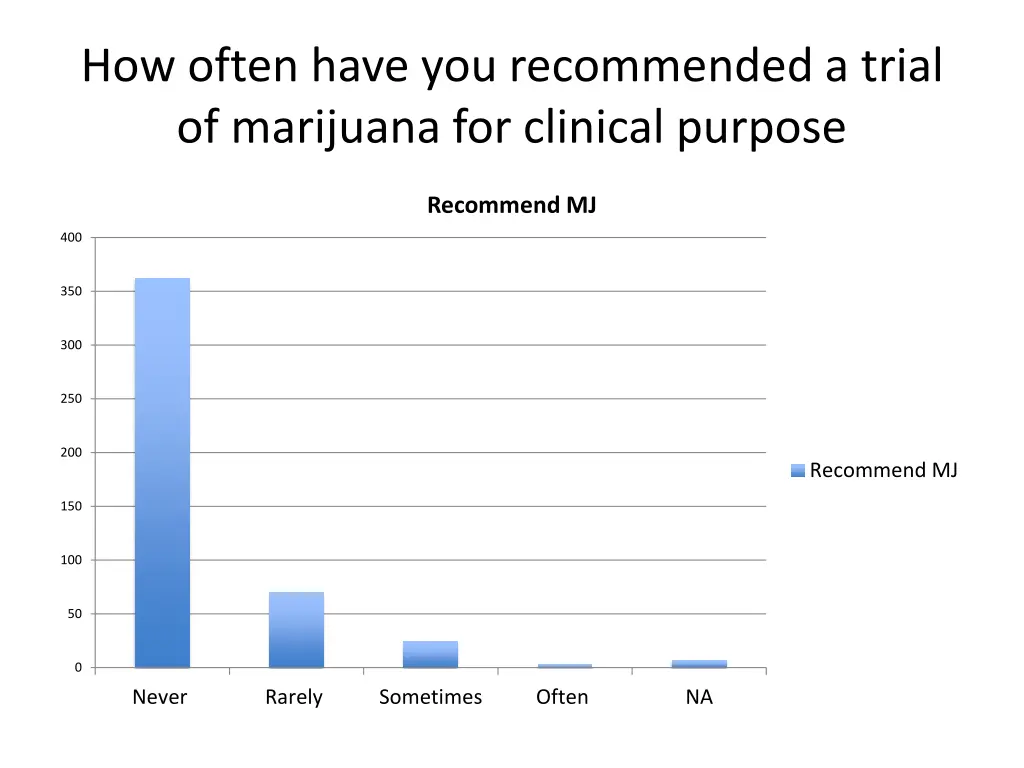 how often have you recommended a trial