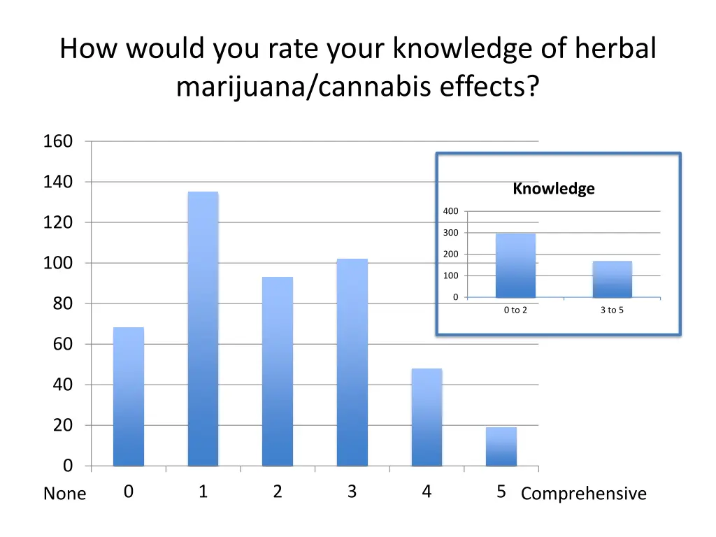 how would you rate your knowledge of herbal