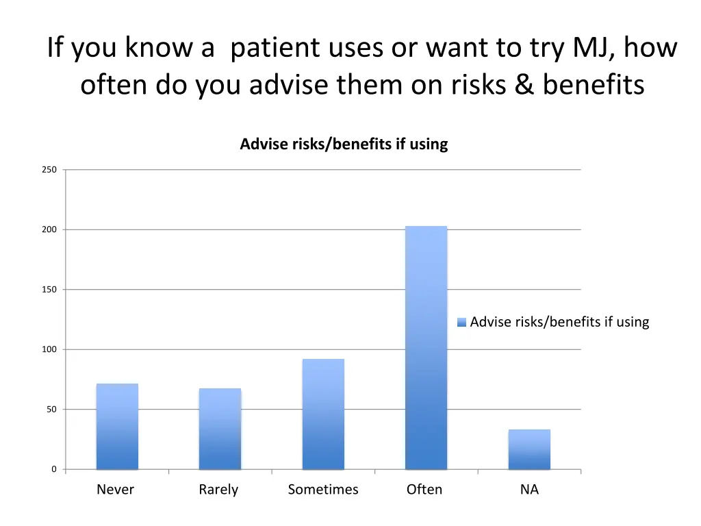 if you know a patient uses or want