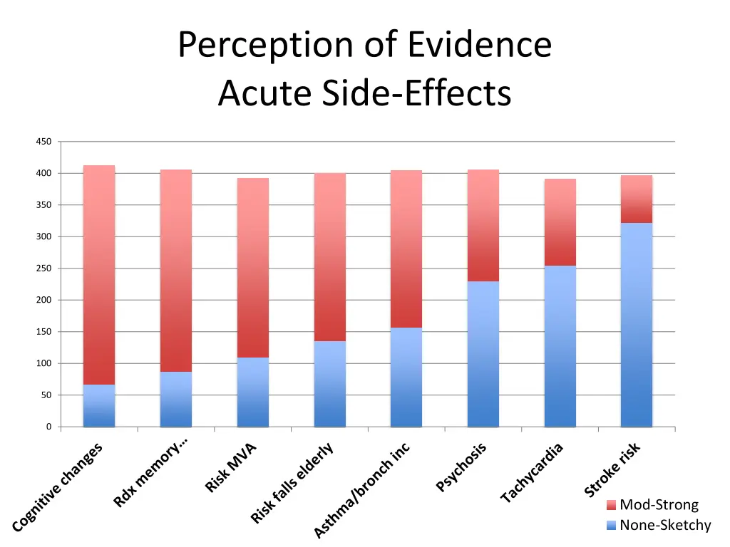perception of evidence acute side effects