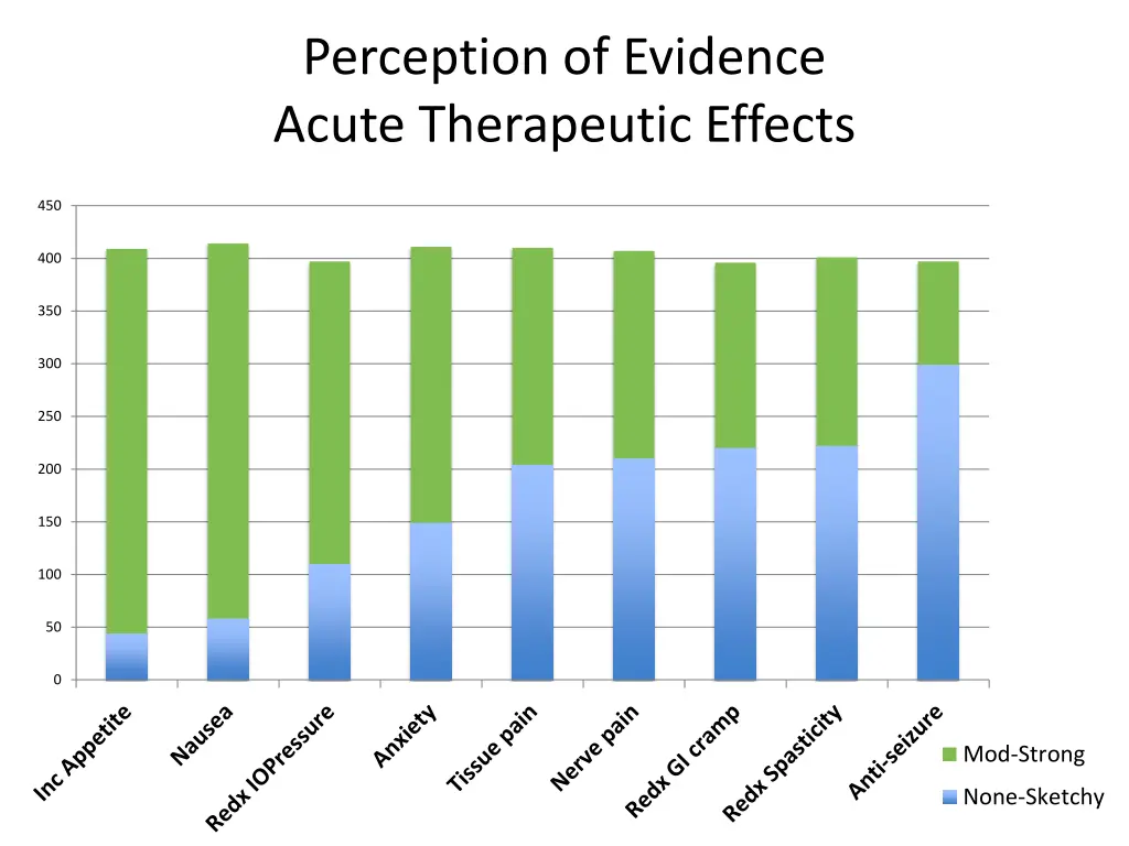 perception of evidence acute therapeutic effects