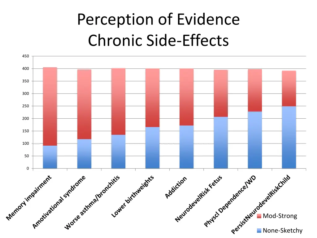 perception of evidence chronic side effects