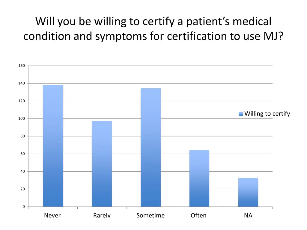 will you be willing to certify a patient