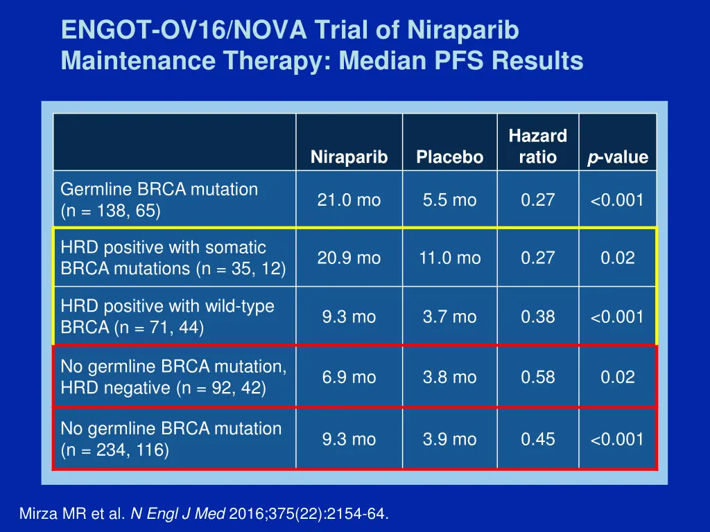 engot ov16 nova trial of niraparib maintenance