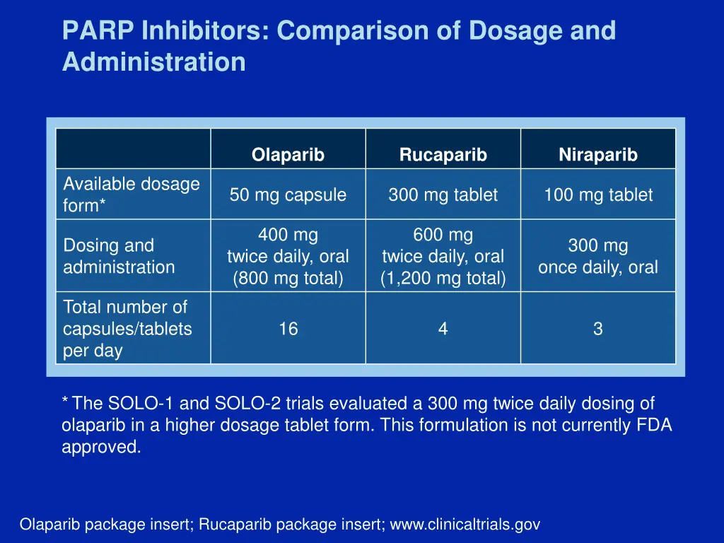 parp inhibitors comparison of dosage