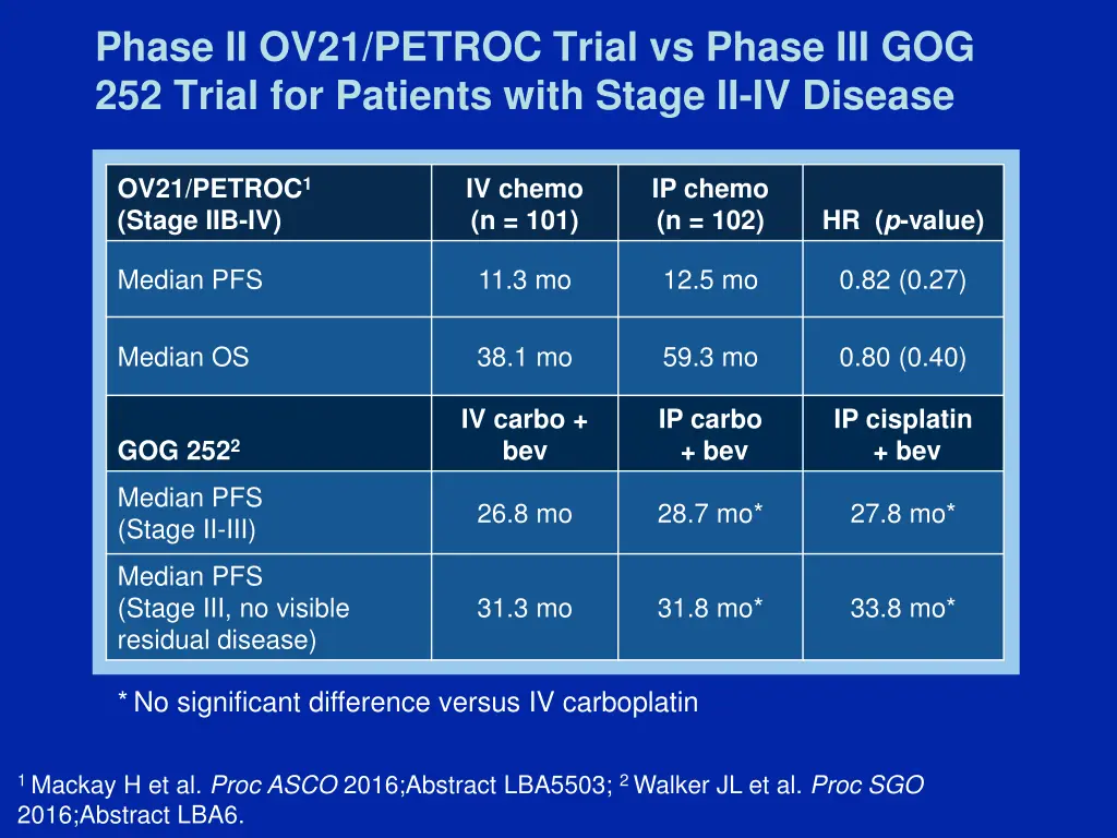phase ii ov21 petroc trial vs phase