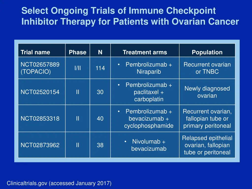 select ongoing trials of immune checkpoint