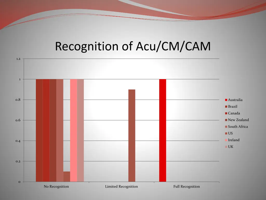 recognition of acu cm cam