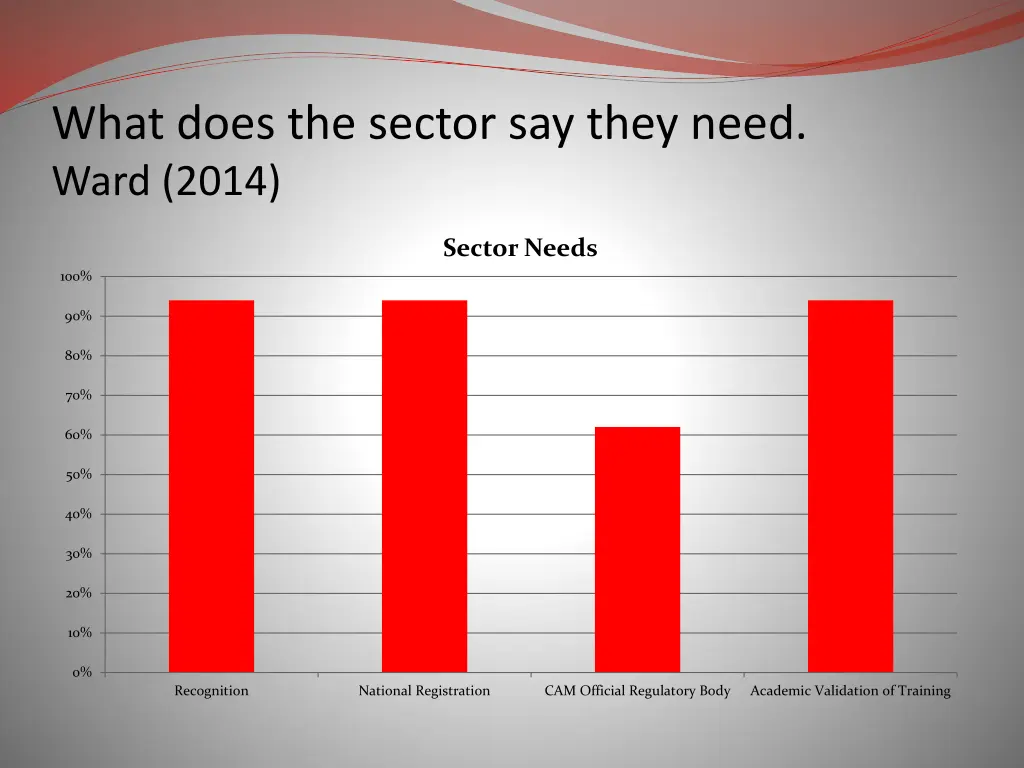 what does the sector say they need ward 2014