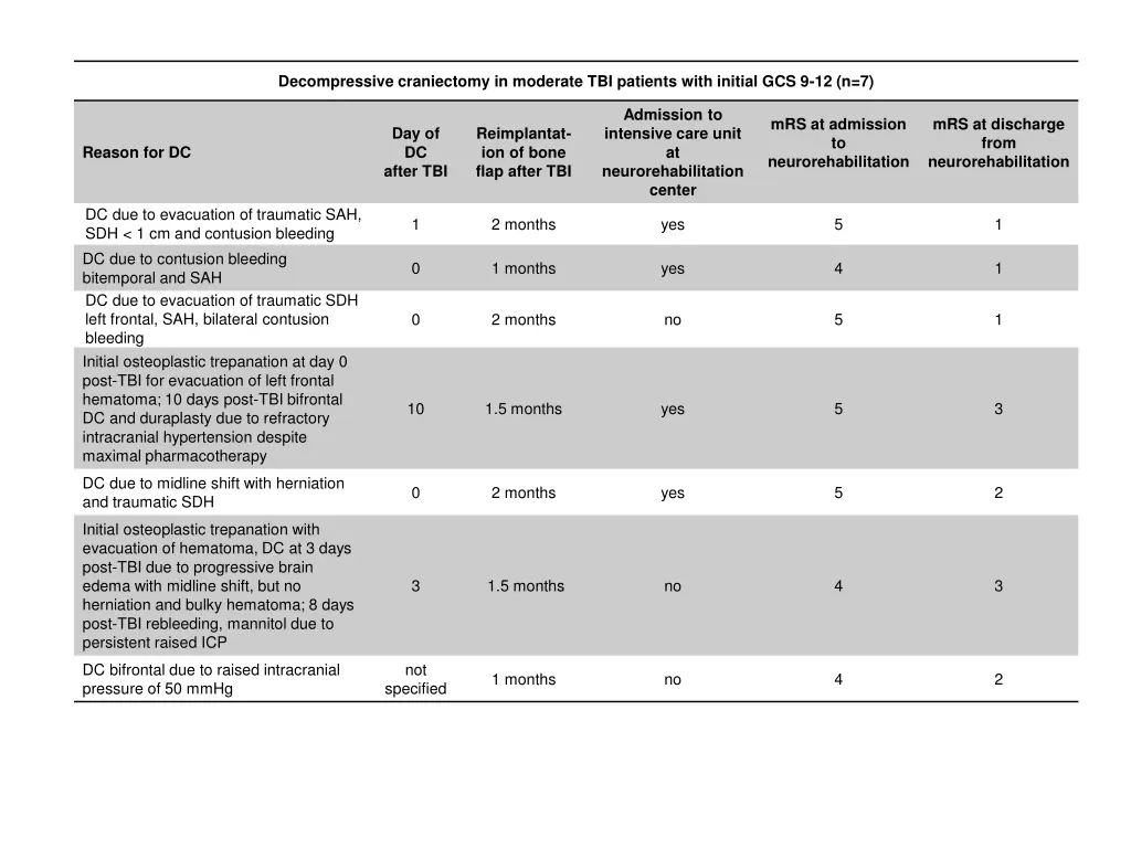 decompressive craniectomy in moderate