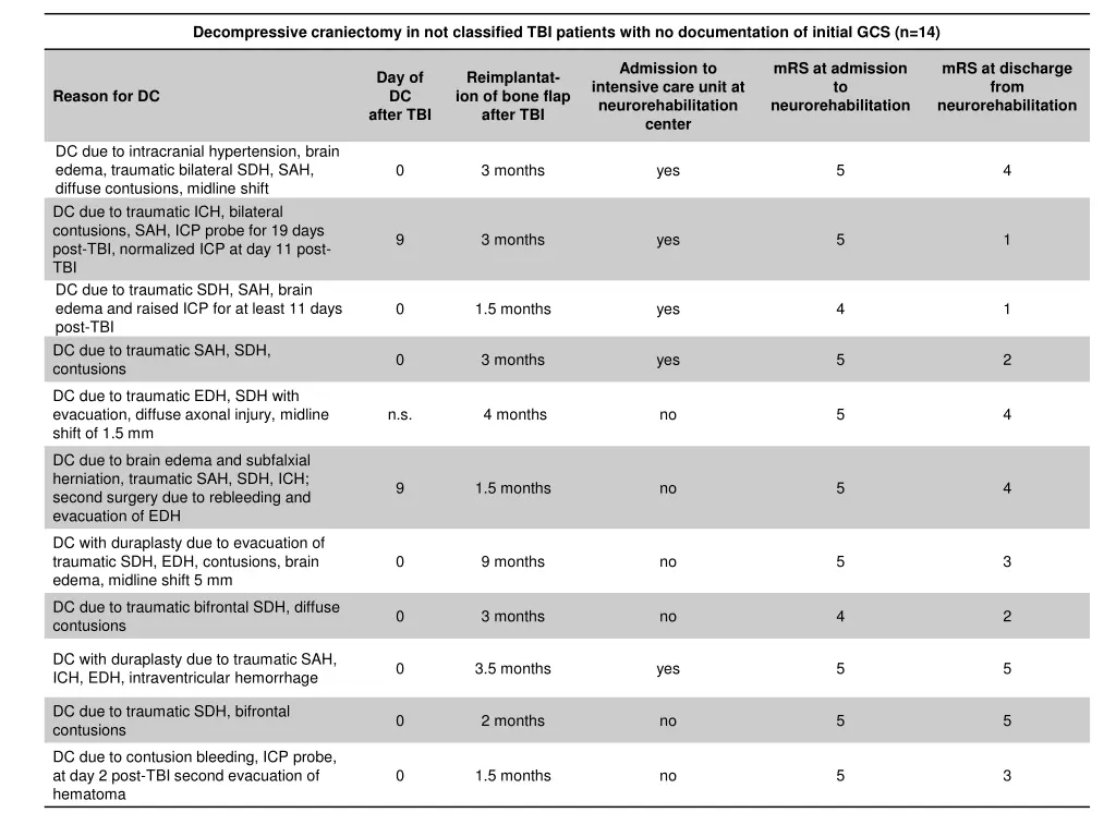 decompressive craniectomy in not classified