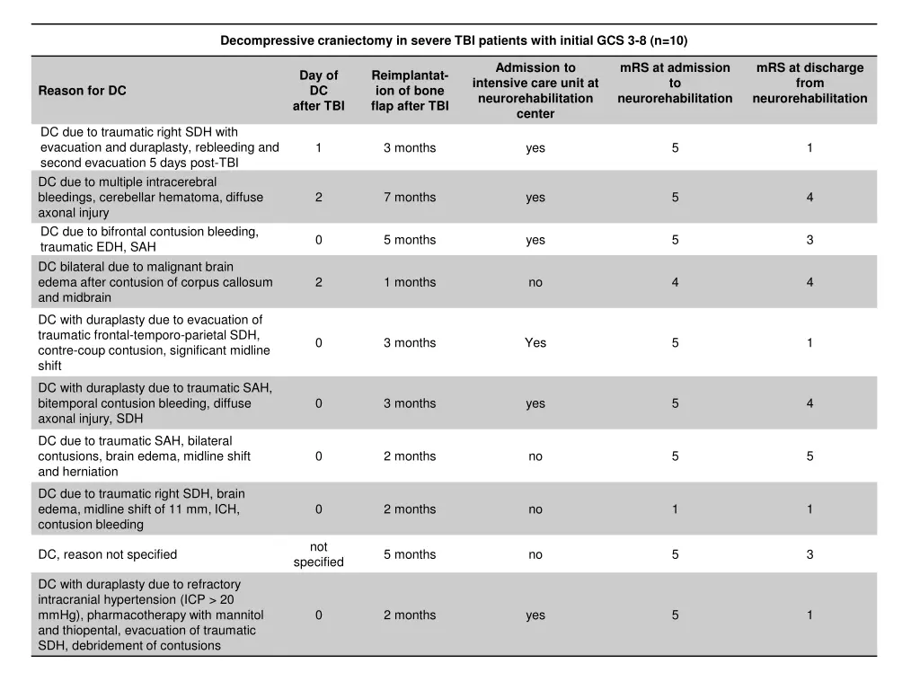decompressive craniectomy in severe tbi patients
