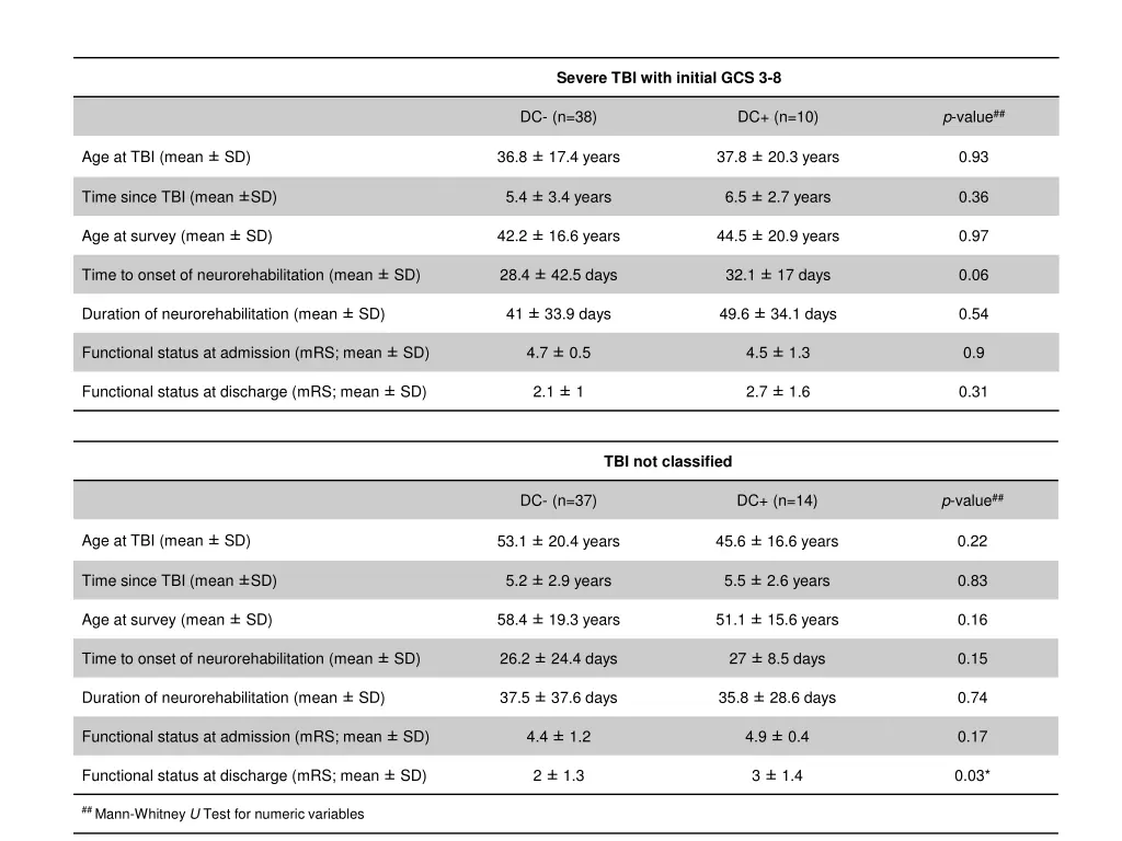 severe tbi with initial gcs 3 8