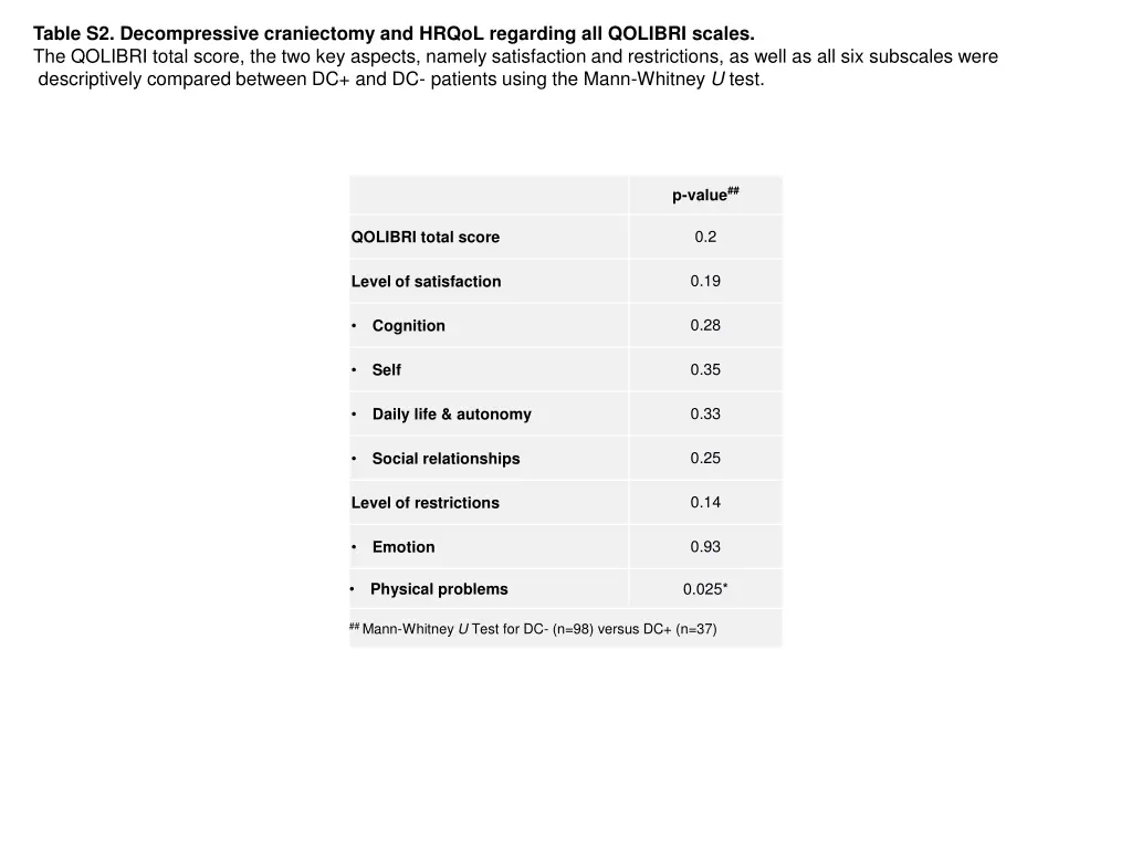table s2 decompressive craniectomy and hrqol
