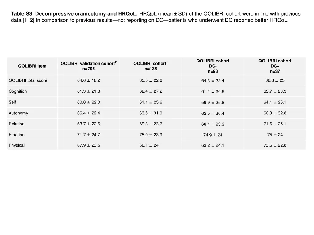 table s3 decompressive craniectomy and hrqol