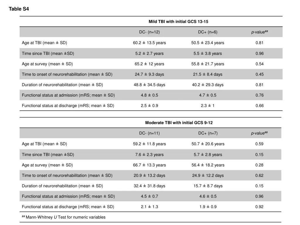 table s4