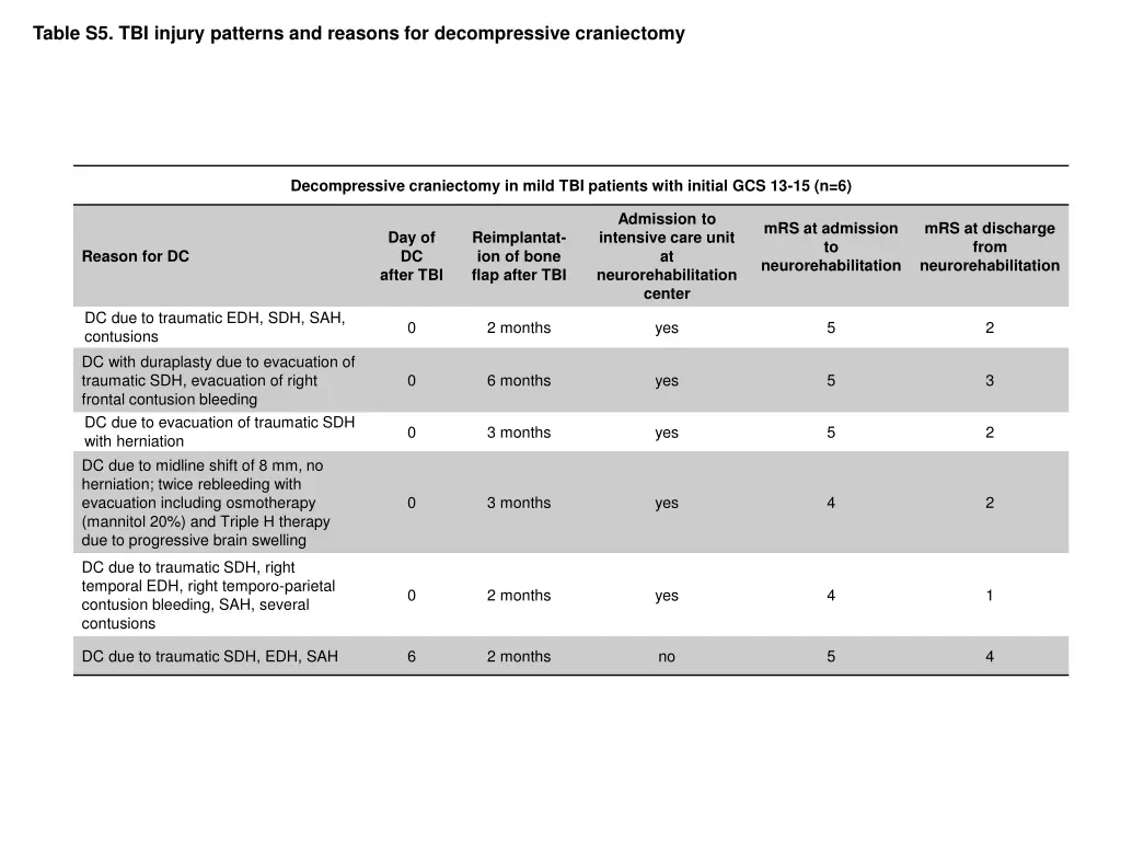 table s5 tbi injury patterns and reasons