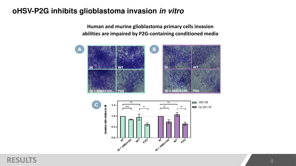 ohsv p2g inhibits glioblastoma invasion in vitro