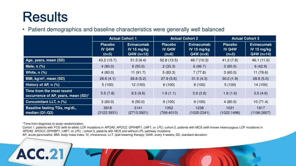 results patient demographics and baseline