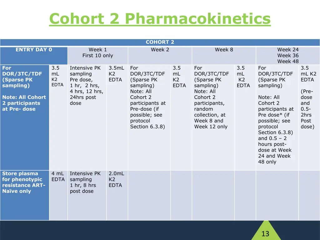 cohort 2 pharmacokinetics